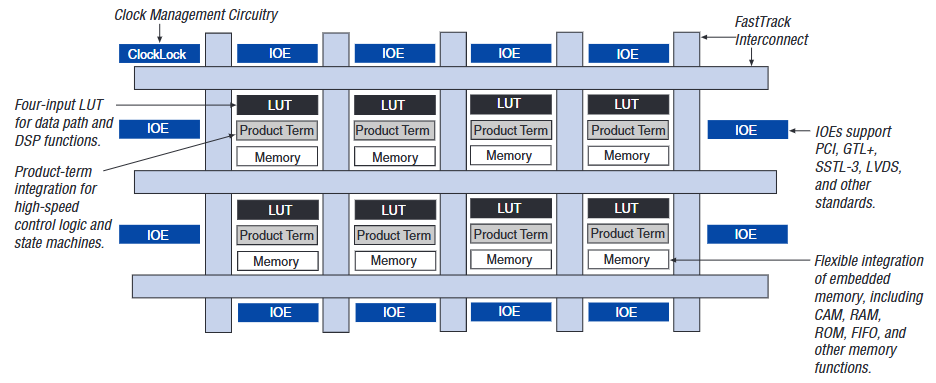 APEX 20K Device Block Diagram