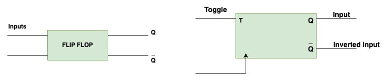 Block Diagram of T Flip Flop