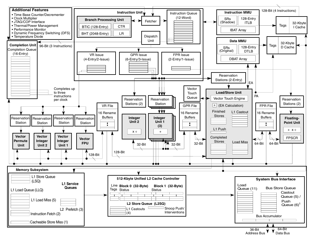 MPC7447A Block Diagram