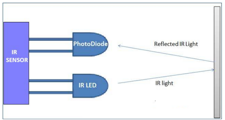 IR Sensor Working Principle
